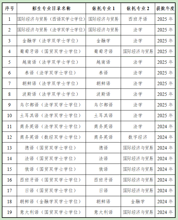 學校19個雙學士學位復合型人才培養項目。學校供圖